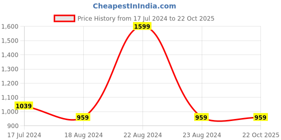 tatacliq.com Octave Black Cotton Regular Fit Trackpants octave Price History Graph from 17 Jul 2024 to 21 Oct 2025