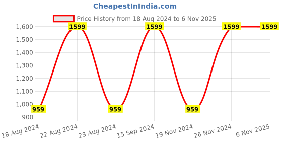tatacliq.com Octave Black Cotton Regular Fit Trackpants octave Price History Graph from 18 Aug 2024 to 5 Nov 2025
