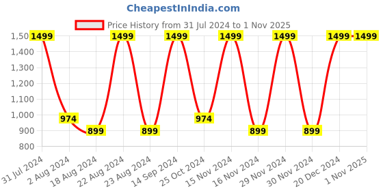tatacliq.com Octave Black Cotton Regular Fit Trackpants octave Price History Graph from 31 Jul 2024 to 1 Nov 2025