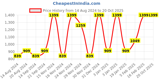 tatacliq.com Octave Black Cotton Regular Fit Trackpants octave Price History Graph from 14 Aug 2024 to 20 Oct 2025