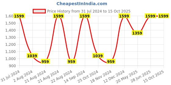 tatacliq.com Octave Black Cotton Regular Fit Trackpants octave Price History Graph from 31 Jul 2024 to 15 Oct 2025