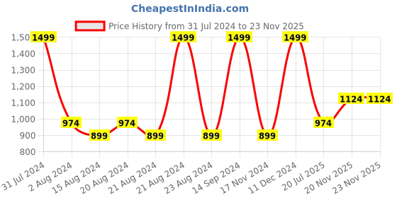 tatacliq.com Octave Black Cotton Regular Fit Trackpants octave Price History Graph from 31 Jul 2024 to 22 Nov 2025