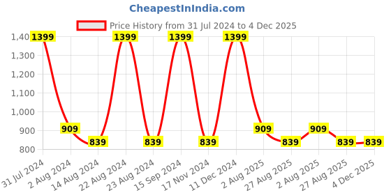 tatacliq.com Octave Black Cotton Regular Fit Trackpants octave Price History Graph from 31 Jul 2024 to 3 Dec 2025