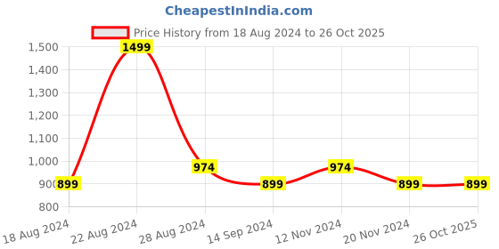tatacliq.com Octave Black Cotton Regular Fit Trackpants octave Price History Graph from 18 Aug 2024 to 26 Oct 2025
