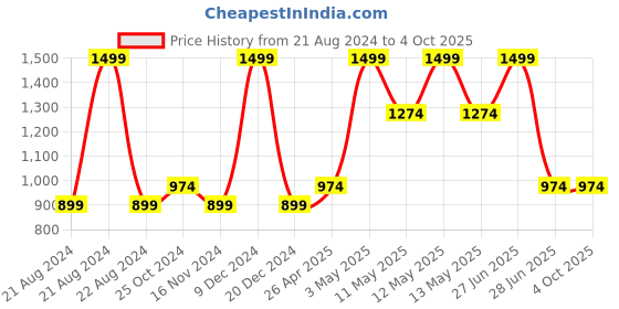 tatacliq.com Octave Black Cotton Regular Fit Trackpants octave Price History Graph from 21 Aug 2024 to 4 Oct 2025