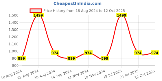 tatacliq.com Octave Black Cotton Regular Fit Trackpants octave Price History Graph from 18 Aug 2024 to 12 Oct 2025