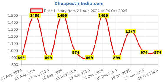 tatacliq.com Octave Black Cotton Regular Fit Trackpants octave Price History Graph from 21 Aug 2024 to 22 Oct 2025