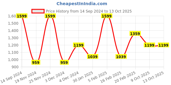 tatacliq.com Octave Black Cotton Regular Fit Trackpants octave Price History Graph from 14 Sep 2024 to 13 Oct 2025