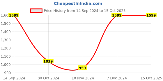 tatacliq.com Octave Black Cotton Regular Fit Trackpants octave Price History Graph from 14 Sep 2024 to 14 Oct 2025