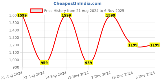 tatacliq.com Octave Black Cotton Regular Fit Trackpants octave Price History Graph from 21 Aug 2024 to 2 Nov 2025