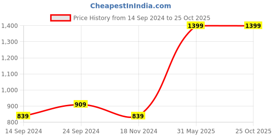 tatacliq.com Octave Black Cotton Regular Fit Trackpants octave Price History Graph from 14 Sep 2024 to 25 Oct 2025