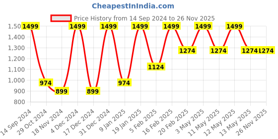 tatacliq.com Octave Black Cotton Regular Fit Trackpants octave Price History Graph from 14 Sep 2024 to 25 Nov 2025
