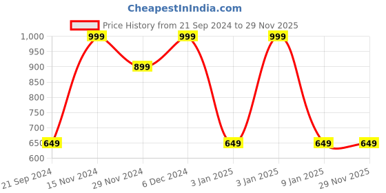 tatacliq.com Octave Black Cotton Regular Fit Trackpants octave Price History Graph from 21 Sep 2024 to 29 Nov 2025