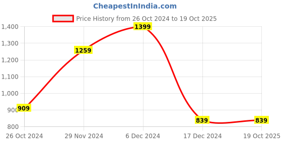 tatacliq.com Octave Black Cotton Regular Fit Trackpants octave Price History Graph from 26 Oct 2024 to 17 Oct 2025