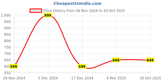 tatacliq.com Octave Black Cotton Regular Fit Trackpants octave Price History Graph from 28 Nov 2024 to 20 Oct 2025
