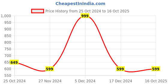 tatacliq.com Octave Black Cotton Regular Fit Trackpants octave Price History Graph from 25 Oct 2024 to 16 Oct 2025