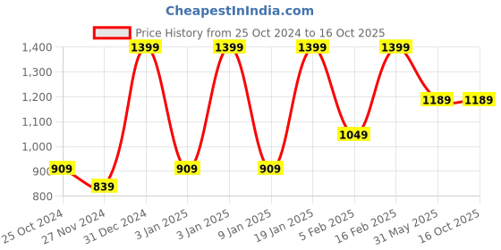 tatacliq.com Octave Black Cotton Regular Fit Trackpants octave Price History Graph from 25 Oct 2024 to 16 Oct 2025