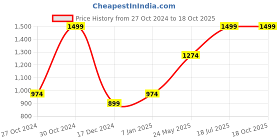 tatacliq.com Octave Black Cotton Regular Fit Trackpants octave Price History Graph from 27 Oct 2024 to 18 Oct 2025