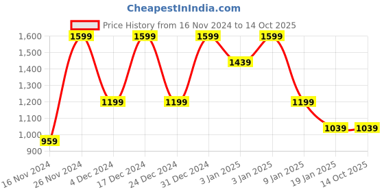 tatacliq.com Octave Black Cotton Regular Fit Trackpants octave Price History Graph from 16 Nov 2024 to 14 Oct 2025