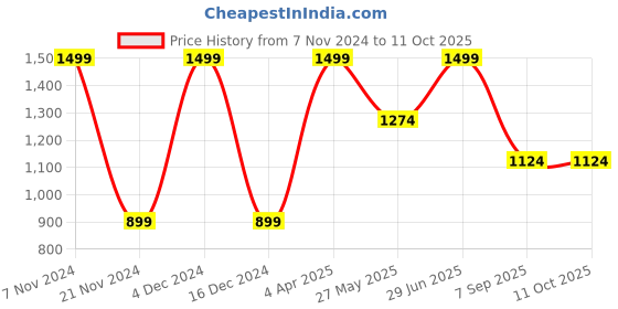 tatacliq.com Octave Black Cotton Regular Fit Trackpants octave Price History Graph from 7 Nov 2024 to 10 Oct 2025