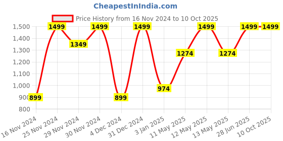 tatacliq.com Octave Black Cotton Regular Fit Trackpants octave Price History Graph from 16 Nov 2024 to 9 Oct 2025