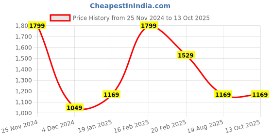 tatacliq.com Octave Black Cotton Regular Fit Trackpants octave Price History Graph from 25 Nov 2024 to 13 Oct 2025