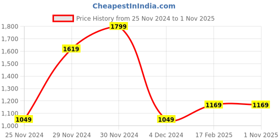 tatacliq.com Octave Black Cotton Regular Fit Trackpants octave Price History Graph from 25 Nov 2024 to 1 Nov 2025
