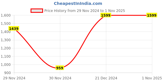 tatacliq.com Octave Black Cotton Regular Fit Trackpants octave Price History Graph from 29 Nov 2024 to 1 Nov 2025