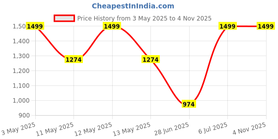 tatacliq.com Octave Black Cotton Regular Fit Trackpants octave Price History Graph from 3 May 2025 to 2 Nov 2025