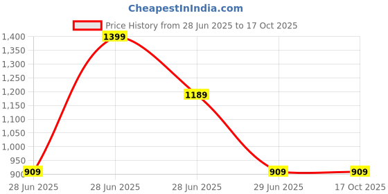 tatacliq.com Octave Black Cotton Regular Fit Trackpants octave Price History Graph from 28 Jun 2025 to 15 Oct 2025