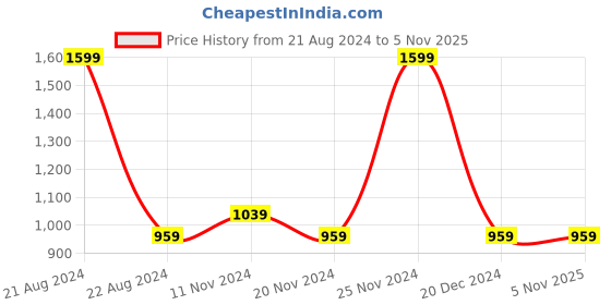 tatacliq.com Octave Black High Neck Regular Fit Sweatshirt octave Price History Graph from 21 Aug 2024 to 3 Nov 2025