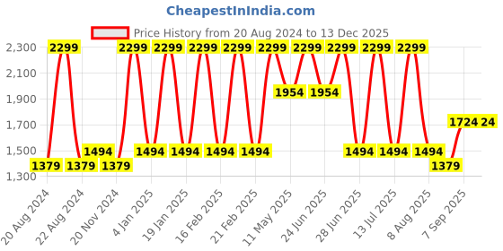 tatacliq.com Octave Black High Neck Sweatshirt octave Price History Graph from 20 Aug 2024 to 3 Dec 2025