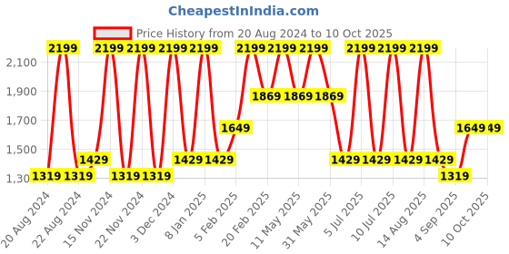 tatacliq.com Octave Black Lightly Washed Jeans octave Price History Graph from 20 Aug 2024 to 9 Oct 2025