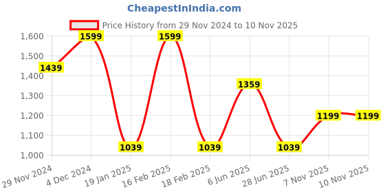 tatacliq.com Octave Black Polyester Regular fit Solid Track Pants octave Price History Graph from 29 Nov 2024 to 9 Nov 2025
