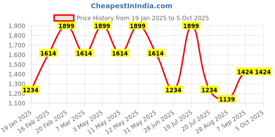 tatacliq.com Octave Black Polyester Regular fit Solid Track Pants octave Price History Graph from 19 Jan 2025 to 4 Oct 2025