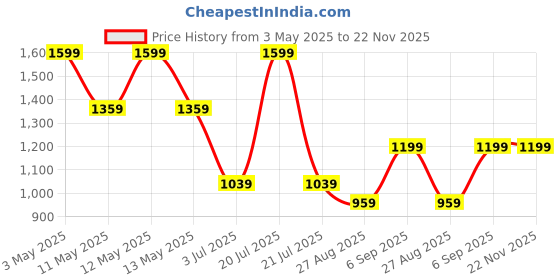 tatacliq.com Octave Black Polyester Regular fit Solid Track Pants octave Price History Graph from 3 May 2025 to 22 Nov 2025
