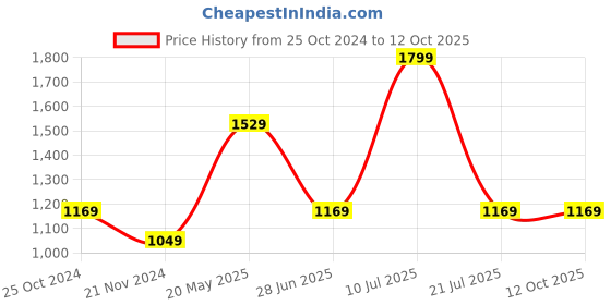 tatacliq.com Octave Black Regular Fit Camo Print Cargo Trackpants octave Price History Graph from 25 Oct 2024 to 12 Oct 2025