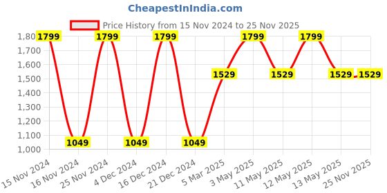 tatacliq.com Octave Black Regular Fit Camo Print Cargo Trackpants octave Price History Graph from 15 Nov 2024 to 25 Nov 2025