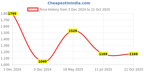 tatacliq.com Octave Black Regular Fit Camo Print Cargo Trackpants octave Price History Graph from 3 Dec 2024 to 20 Oct 2025