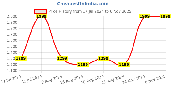 tatacliq.com Octave Black Regular Fit Camouflage Joggers octave Price History Graph from 17 Jul 2024 to 6 Nov 2025
