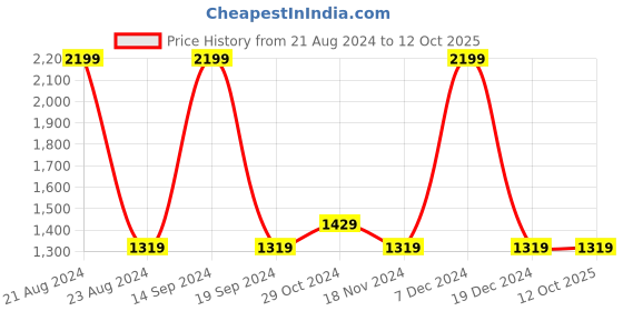 tatacliq.com Octave Black Regular Fit Colour Block Sweatshirts octave Price History Graph from 21 Aug 2024 to 10 Oct 2025