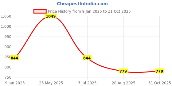 tatacliq.com Octave Black Regular Fit Henley T-Shirt octave Price History Graph from 9 Jan 2025 to 31 Oct 2025