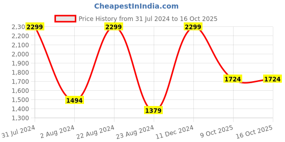 tatacliq.com Octave Black Regular Fit Jeans octave Price History Graph from 31 Jul 2024 to 14 Oct 2025