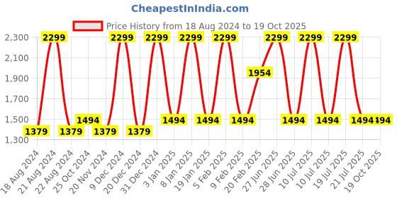 tatacliq.com Octave Black Regular Fit Jeans octave Price History Graph from 18 Aug 2024 to 19 Oct 2025