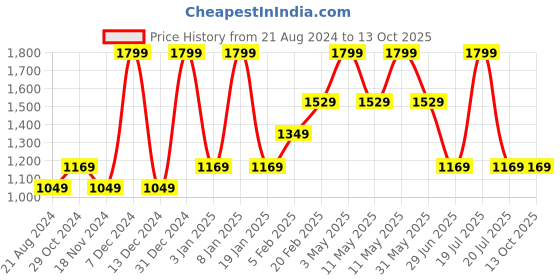 tatacliq.com Octave Black Regular Fit Joggers octave Price History Graph from 21 Aug 2024 to 13 Oct 2025