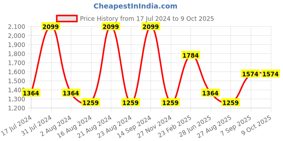 tatacliq.com Octave Black Regular Fit Lightly Washed Jeans octave Price History Graph from 17 Jul 2024 to 9 Oct 2025