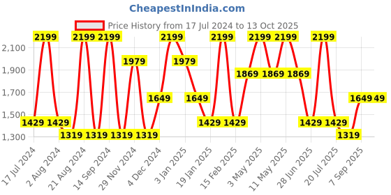 tatacliq.com Octave Black Regular Fit Lightly Washed Jeans octave Price History Graph from 17 Jul 2024 to 12 Oct 2025
