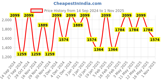 tatacliq.com Octave Black Regular Fit Lightly Washed Jeans octave Price History Graph from 14 Sep 2024 to 1 Nov 2025