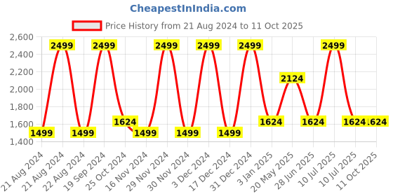 tatacliq.com Octave Black Regular Fit Lightly Washed Jeans octave Price History Graph from 21 Aug 2024 to 11 Oct 2025