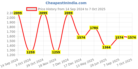 tatacliq.com Octave Black Regular Fit Lightly Washed Jeans octave Price History Graph from 14 Sep 2024 to 7 Oct 2025